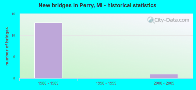 New bridges in Perry, MI - historical statistics