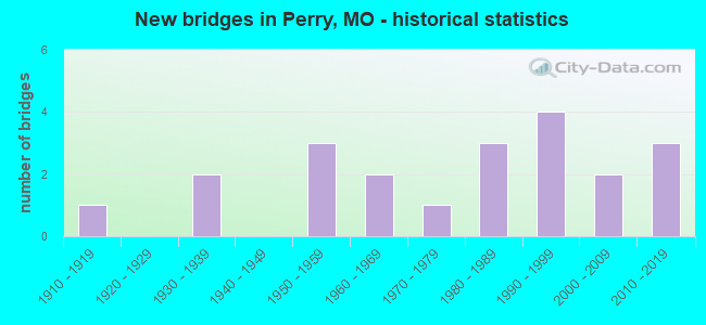New bridges in Perry, MO - historical statistics