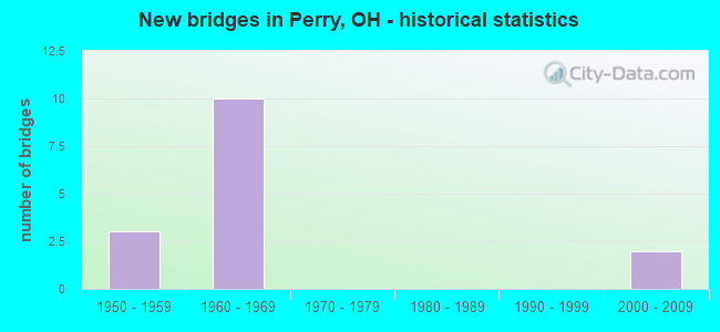 New bridges in Perry, OH - historical statistics