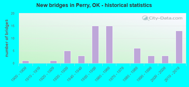 New bridges in Perry, OK - historical statistics