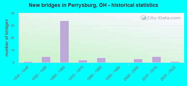 New bridges in Perrysburg, OH - historical statistics