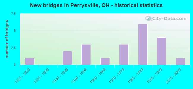 New bridges in Perrysville, OH - historical statistics