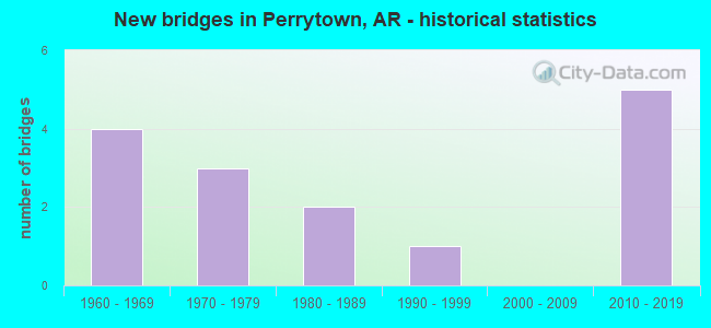 New bridges in Perrytown, AR - historical statistics