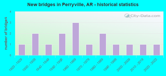 New bridges in Perryville, AR - historical statistics