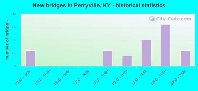 New bridges in Perryville, KY - historical statistics