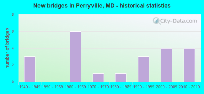 New bridges in Perryville, MD - historical statistics