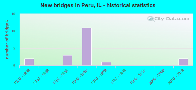 New bridges in Peru, IL - historical statistics