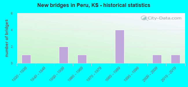 New bridges in Peru, KS - historical statistics