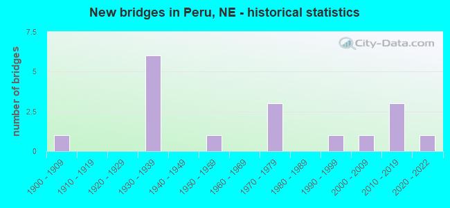 New bridges in Peru, NE - historical statistics