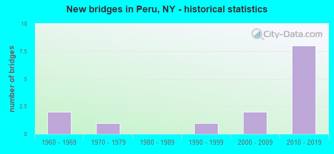 New bridges in Peru, NY - historical statistics