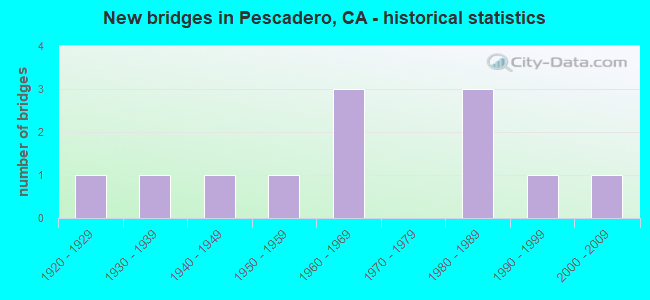 New bridges in Pescadero, CA - historical statistics
