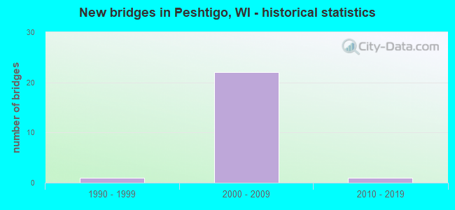 New bridges in Peshtigo, WI - historical statistics