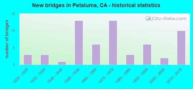 New bridges in Petaluma, CA - historical statistics