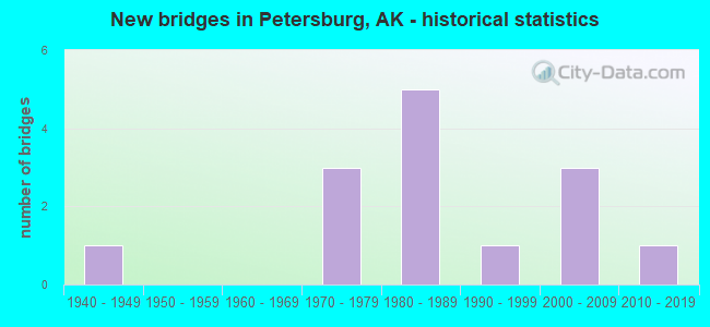 New bridges in Petersburg, AK - historical statistics