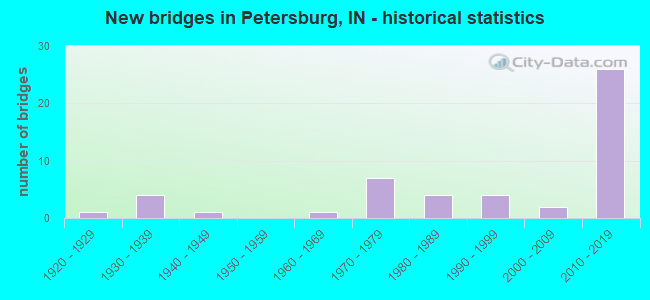 New bridges in Petersburg, IN - historical statistics