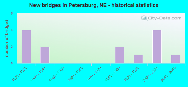 New bridges in Petersburg, NE - historical statistics