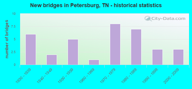 New bridges in Petersburg, TN - historical statistics