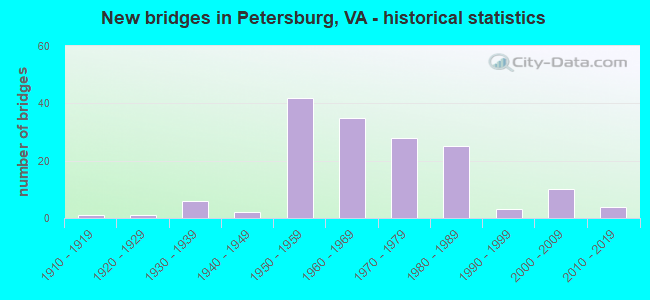 New bridges in Petersburg, VA - historical statistics