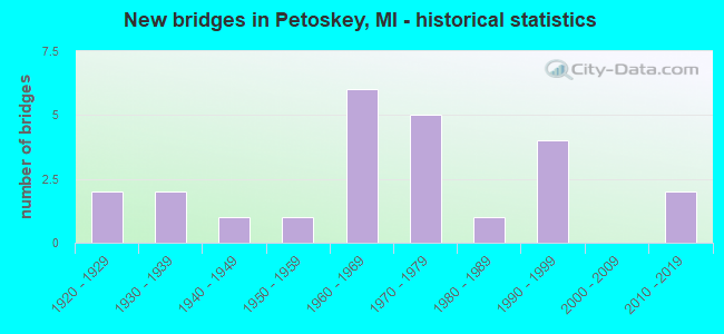 New bridges in Petoskey, MI - historical statistics