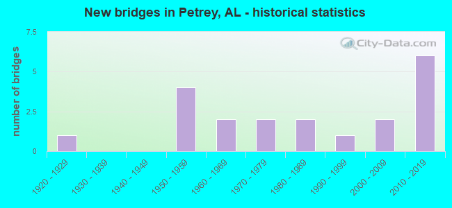 New bridges in Petrey, AL - historical statistics
