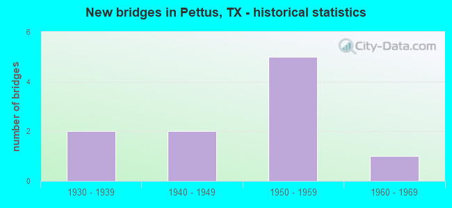 New bridges in Pettus, TX - historical statistics
