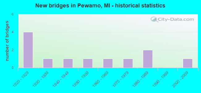 New bridges in Pewamo, MI - historical statistics