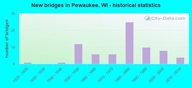 New bridges in Pewaukee, WI - historical statistics