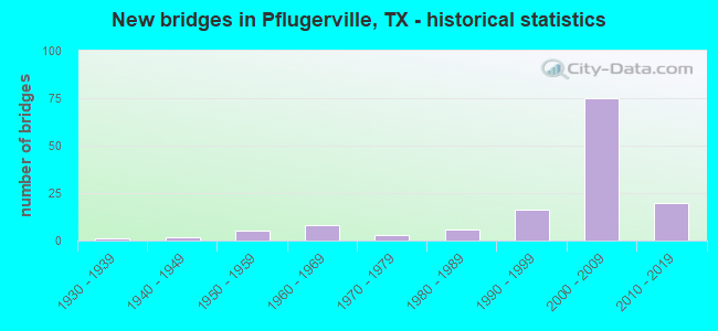 New bridges in Pflugerville, TX - historical statistics
