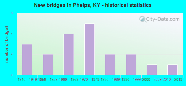 New bridges in Phelps, KY - historical statistics