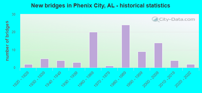 New bridges in Phenix City, AL - historical statistics