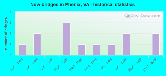 New bridges in Phenix, VA - historical statistics