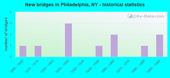 New bridges in Philadelphia, NY - historical statistics