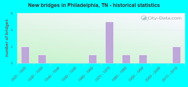 New bridges in Philadelphia, TN - historical statistics