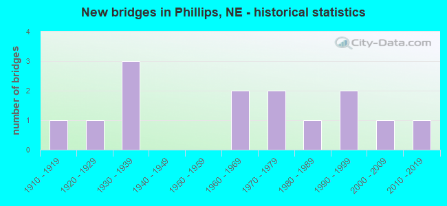 New bridges in Phillips, NE - historical statistics