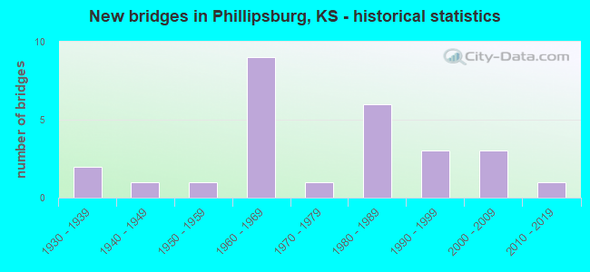 New bridges in Phillipsburg, KS - historical statistics