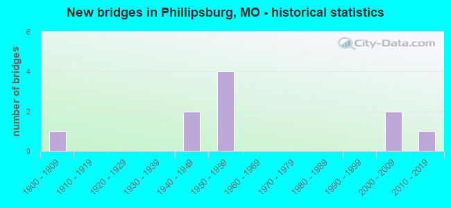 New bridges in Phillipsburg, MO - historical statistics