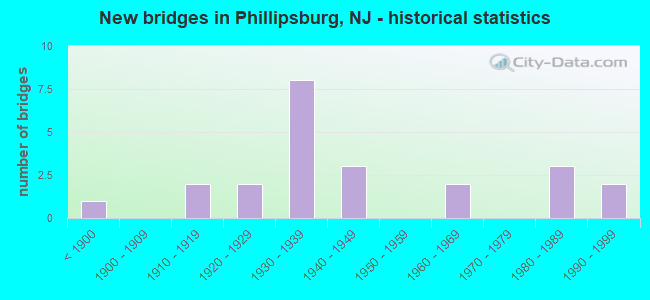 New bridges in Phillipsburg, NJ - historical statistics