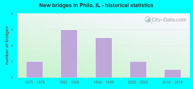 New bridges in Philo, IL - historical statistics