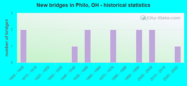 New bridges in Philo, OH - historical statistics