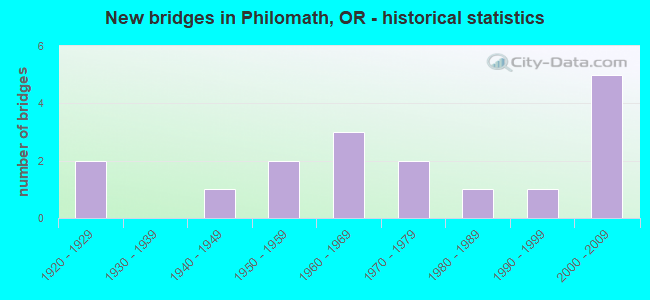 New bridges in Philomath, OR - historical statistics
