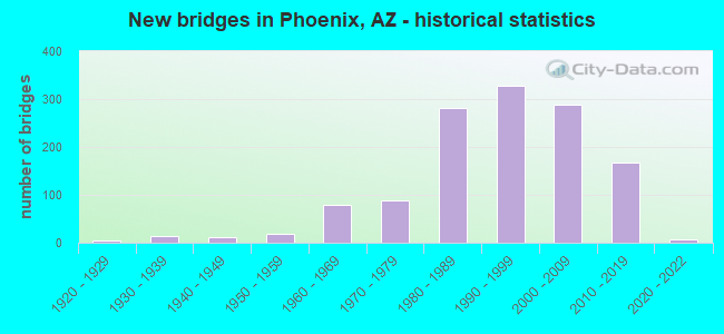 New bridges in Phoenix, AZ - historical statistics