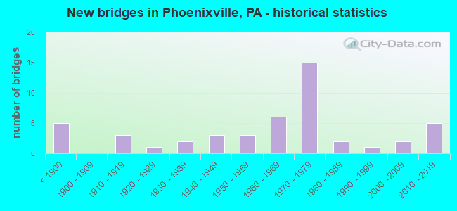 New bridges in Phoenixville, PA - historical statistics