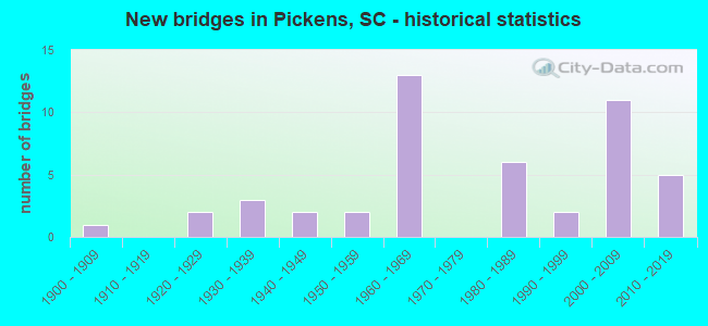 New bridges in Pickens, SC - historical statistics