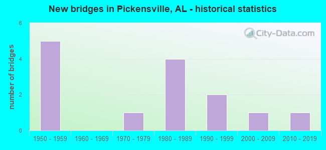 New bridges in Pickensville, AL - historical statistics