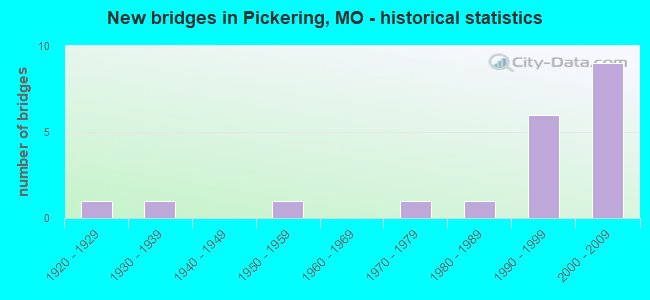 New bridges in Pickering, MO - historical statistics