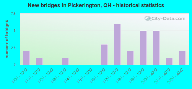 New bridges in Pickerington, OH - historical statistics