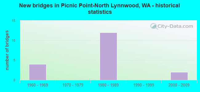 New bridges in Picnic Point-North Lynnwood, WA - historical statistics