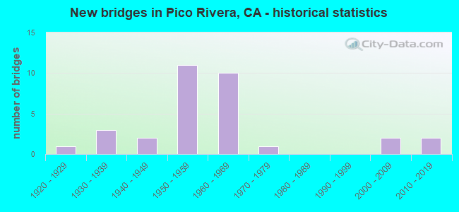 New bridges in Pico Rivera, CA - historical statistics