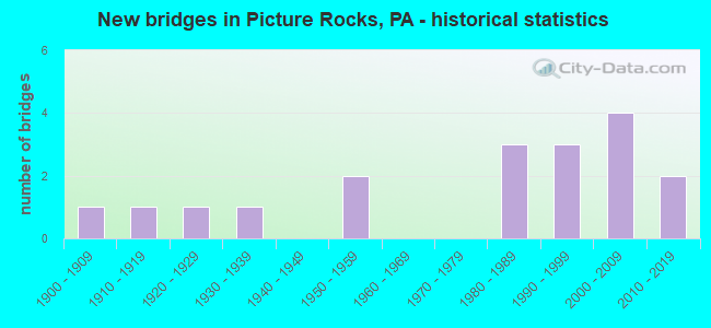 New bridges in Picture Rocks, PA - historical statistics