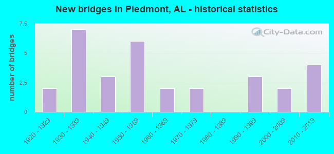 New bridges in Piedmont, AL - historical statistics
